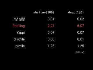 shallow(100) deep(100)
그냥 실행 0.01 0.02
Profiling 2.27 6.07
Yappi 0.07 0.07
cProfile 0.60 0.61
profile 1.26 1.25
(단위: ㎳)
 
