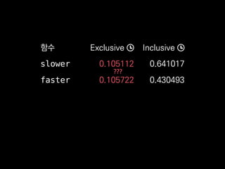 함수 Exclusive Inclusive
slower 0.105112 0.641017
faster 0.105722 0.430493
???
 