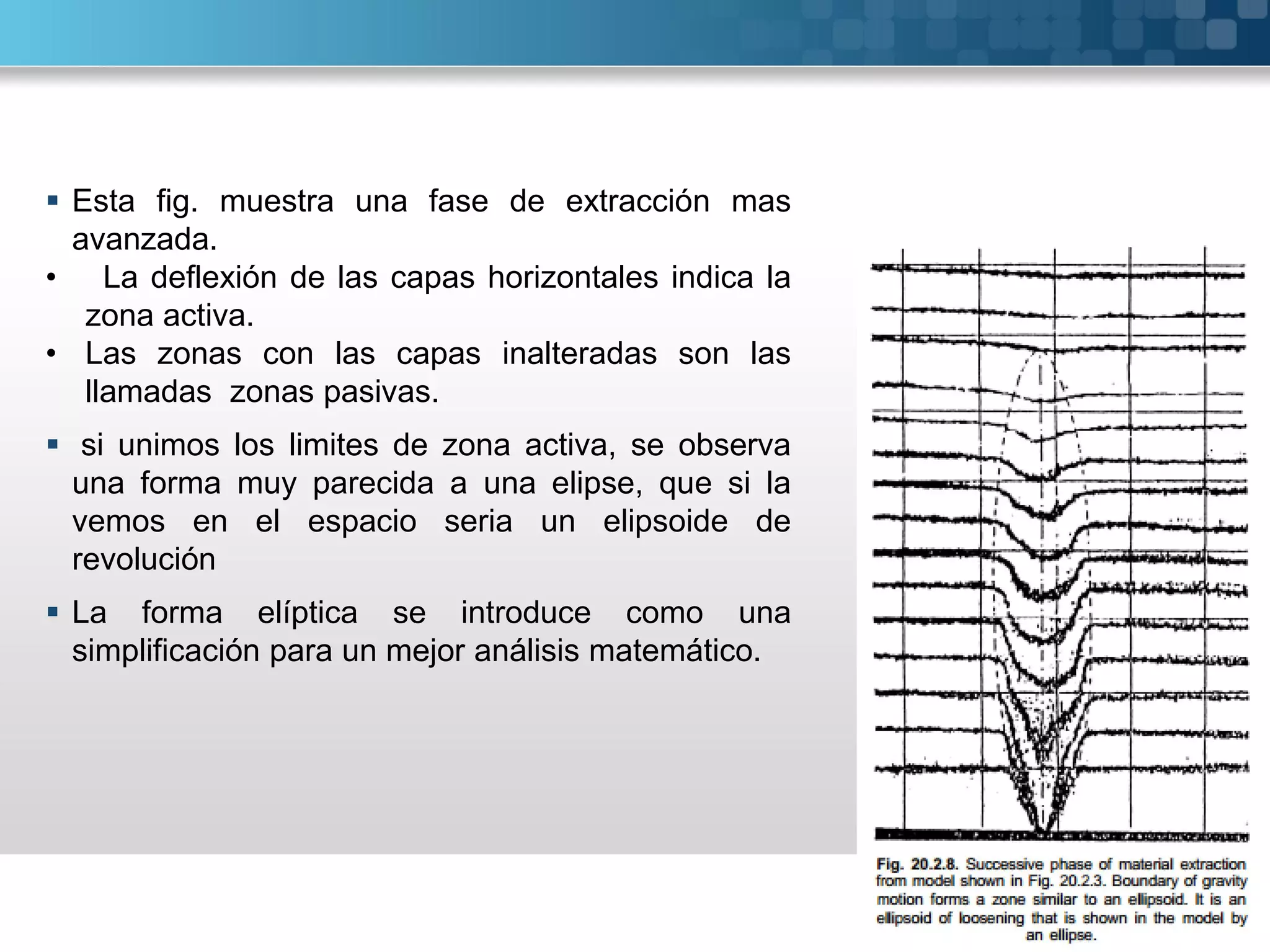  Esta fig. muestra una fase de extracción mas
avanzada.
• La deflexión de las capas horizontales indica la
zona activa.
• Las zonas con las capas inalteradas son las
llamadas zonas pasivas.
 si unimos los limites de zona activa, se observa
una forma muy parecida a una elipse, que si la
vemos en el espacio seria un elipsoide de
revolución
 La forma elíptica se introduce como una
simplificación para un mejor análisis matemático.
 