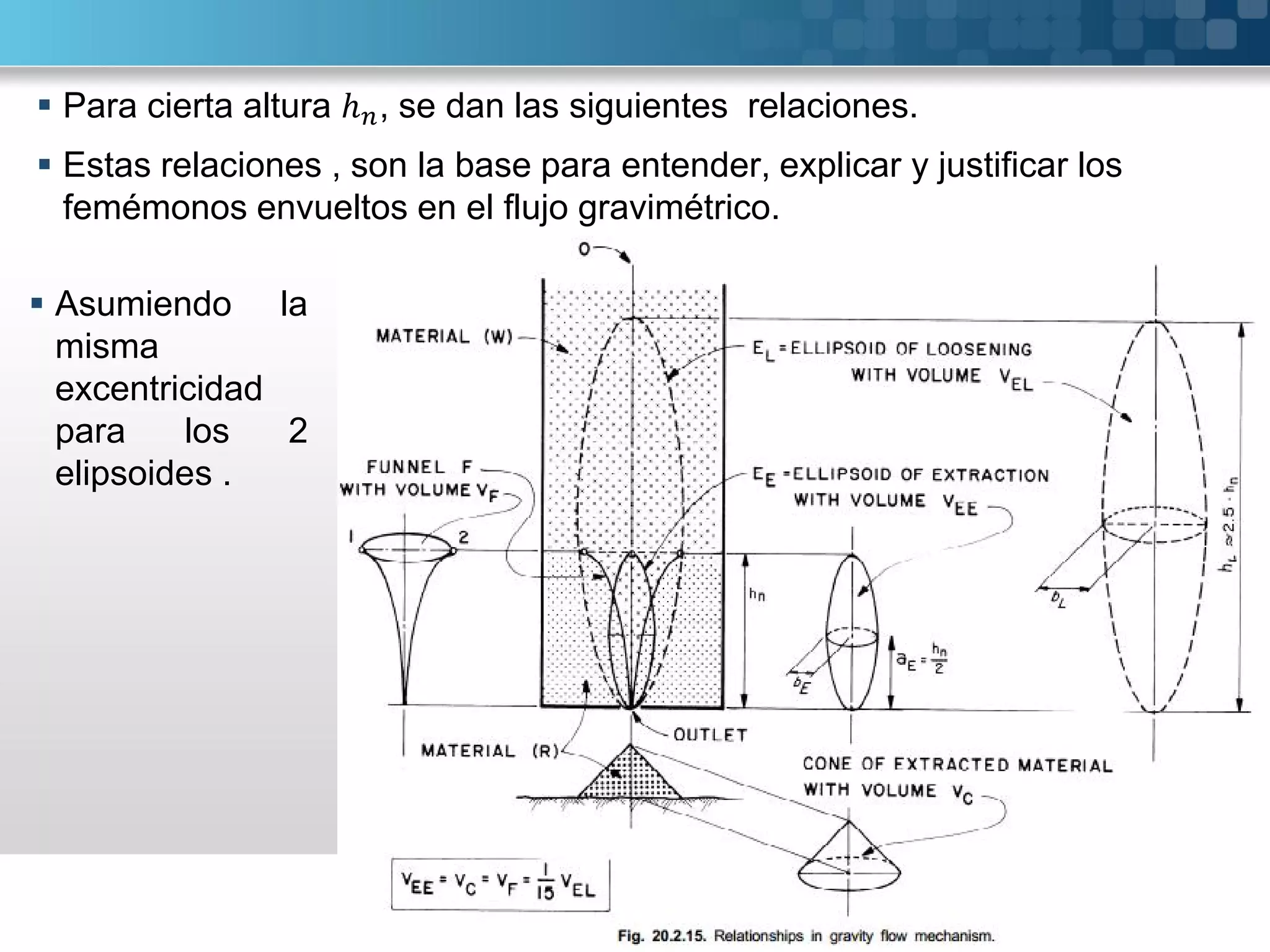  Para cierta altura ℎ , se dan las siguientes relaciones.
 Estas relaciones , son la base para entender, explicar y justificar los
femémonos envueltos en el flujo gravimétrico.
 Asumiendo la
misma
excentricidad
para los 2
elipsoides .
 