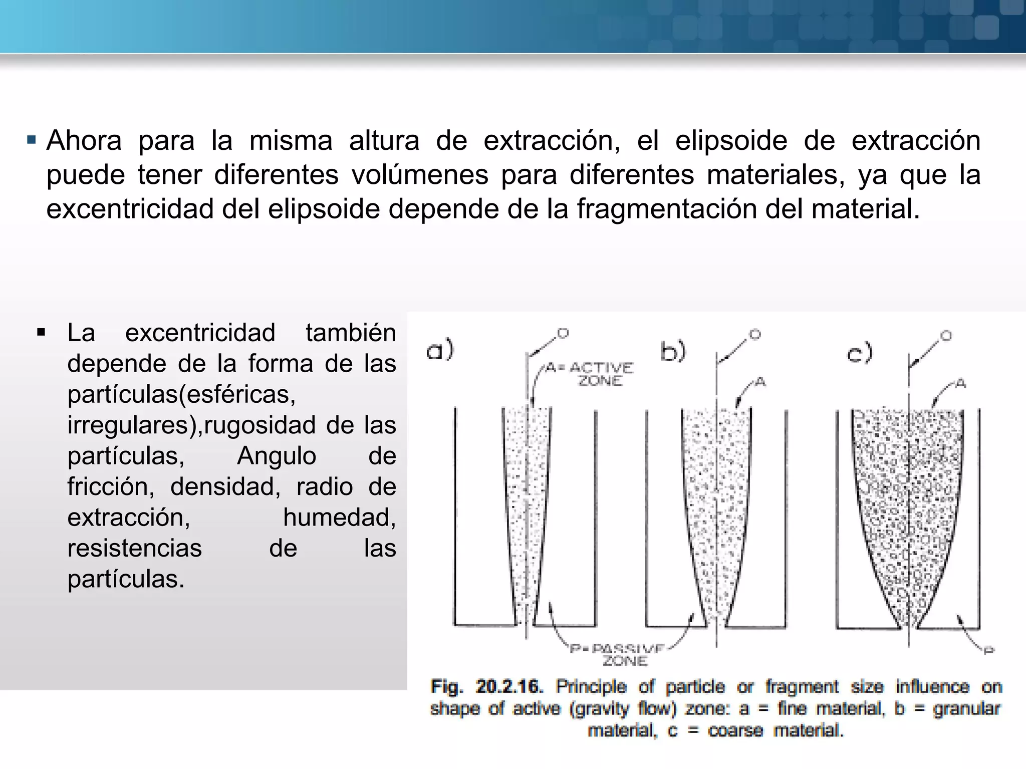  Ahora para la misma altura de extracción, el elipsoide de extracción
puede tener diferentes volúmenes para diferentes materiales, ya que la
excentricidad del elipsoide depende de la fragmentación del material.
 La excentricidad también
depende de la forma de las
partículas(esféricas,
irregulares),rugosidad de las
partículas, Angulo de
fricción, densidad, radio de
extracción, humedad,
resistencias de las
partículas.
 