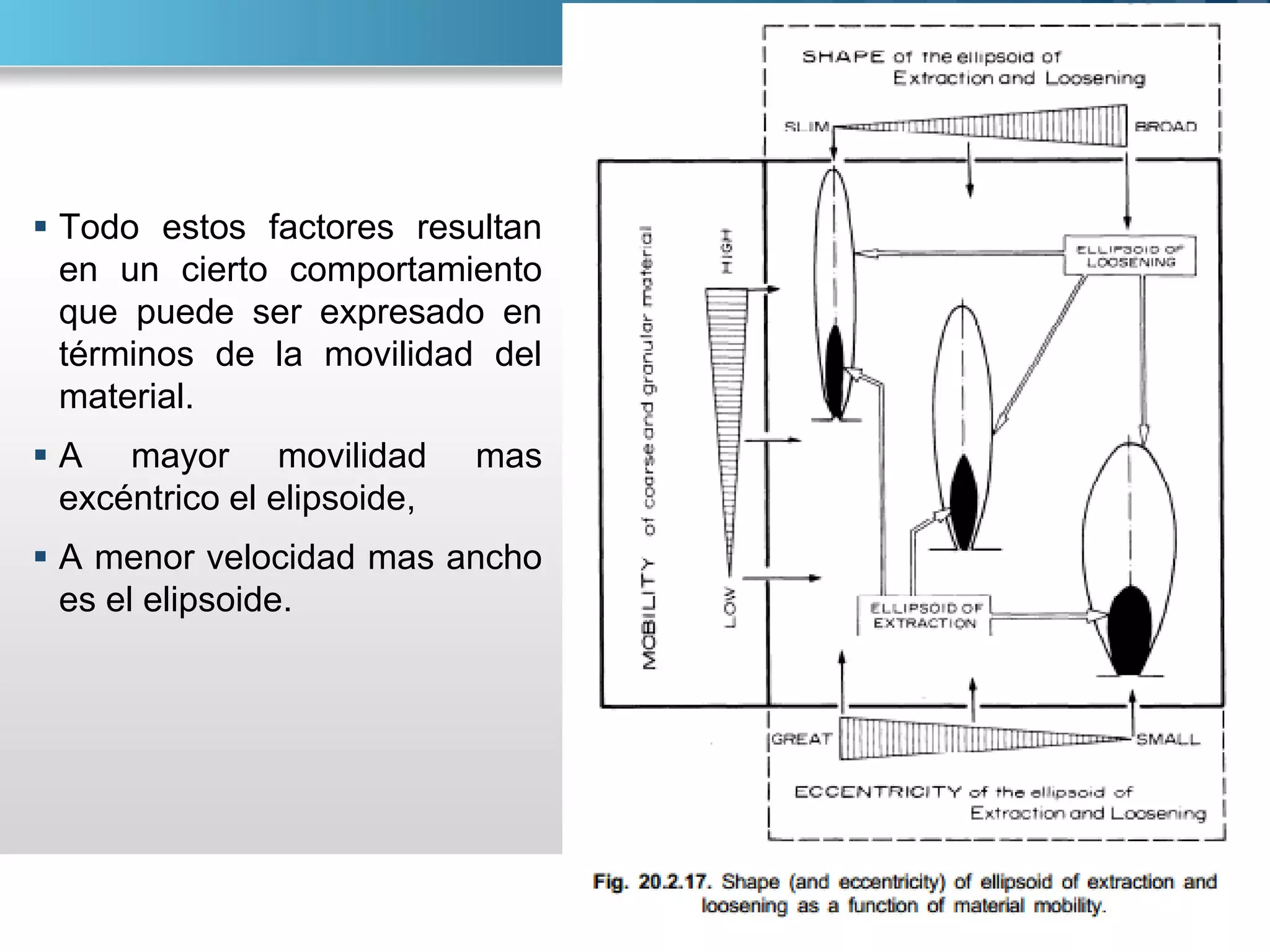  Todo estos factores resultan
en un cierto comportamiento
que puede ser expresado en
términos de la movilidad del
material.
 A mayor movilidad mas
excéntrico el elipsoide,
 A menor velocidad mas ancho
es el elipsoide.
 