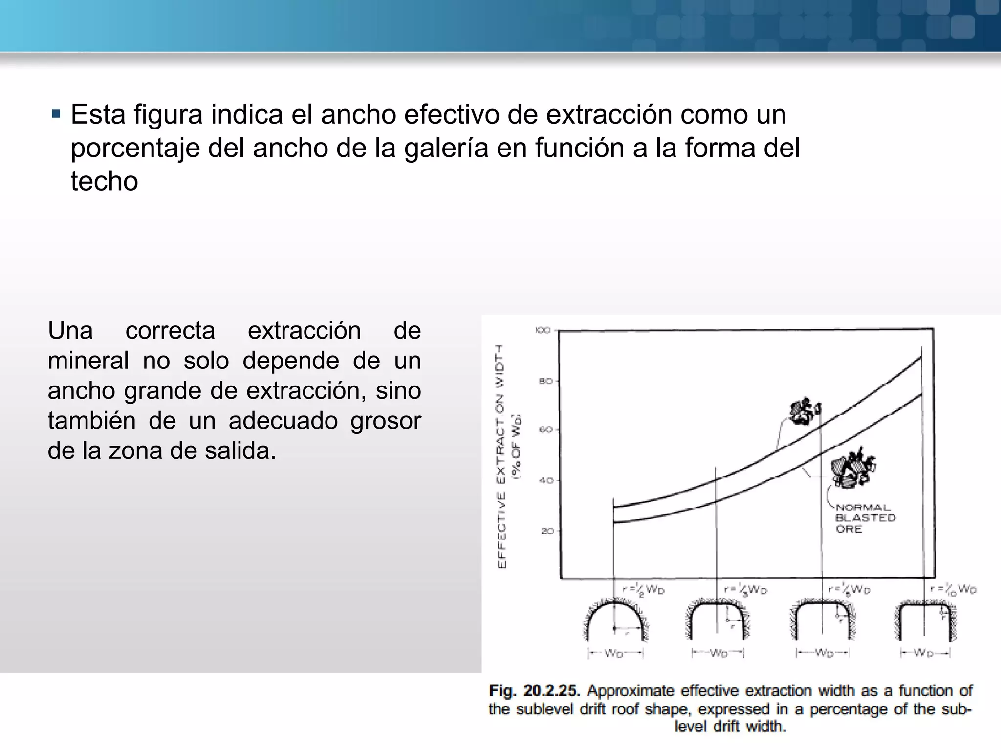  Esta figura indica el ancho efectivo de extracción como un
porcentaje del ancho de la galería en función a la forma del
techo
Una correcta extracción de
mineral no solo depende de un
ancho grande de extracción, sino
también de un adecuado grosor
de la zona de salida.
 