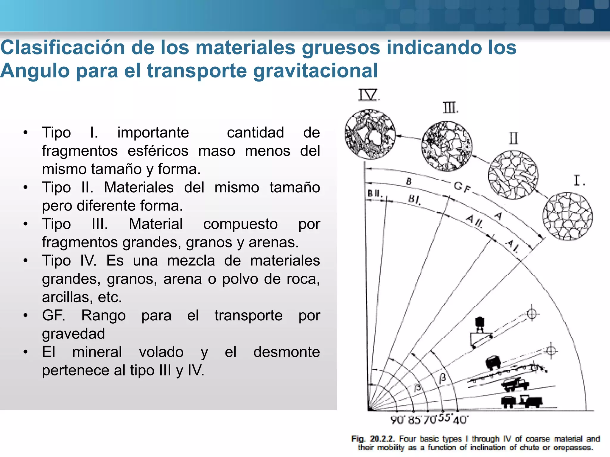 Clasificación de los materiales gruesos indicando los
Angulo para el transporte gravitacional
• Tipo I. importante cantidad de
fragmentos esféricos maso menos del
mismo tamaño y forma.
• Tipo II. Materiales del mismo tamaño
pero diferente forma.
• Tipo III. Material compuesto por
fragmentos grandes, granos y arenas.
• Tipo IV. Es una mezcla de materiales
grandes, granos, arena o polvo de roca,
arcillas, etc.
• GF. Rango para el transporte por
gravedad
• El mineral volado y el desmonte
pertenece al tipo III y IV.
 
