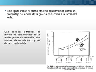  Esta figura indica el ancho efectivo de extracción como un
porcentaje del ancho de la galería en función a la forma del
techo
Una correcta extracción de
mineral no solo depende de un
ancho grande de extracción, sino
también de un adecuado grosor
de la zona de salida.
 