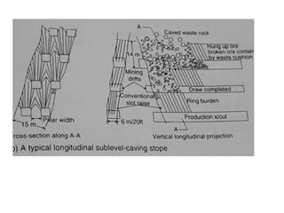 Sublevel Stoping method in metal mines .pptx