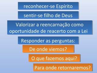 reconhecer-se Espírito
      reconhecer-se Espírito
      sentir-se filho de Deus
      sentir-se filho de Deus
  Valorizar a reencarnação como
   Valorizar a reencarnação como
oportunidade de reacerto com a Lei
oportunidade de reacerto com a Lei
     Responder as perguntas:
     Responder as perguntas:
        De onde viemos?
        De onde viemos?
         O que fazemos aqui?
         O que fazemos aqui?
           Para onde retornaremos?
           Para onde retornaremos?
 