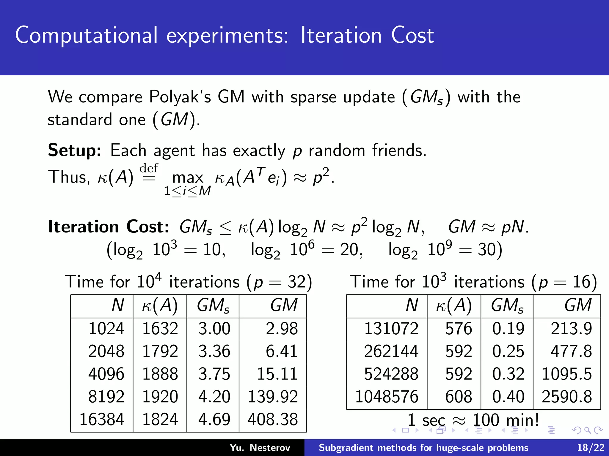 Computational experiments: Iteration Cost
We compare Polyak’s GM with sparse update (GMs) with the
standard one (GM).
Setup: Each agent has exactly p random friends.
Thus, κ(A)
def
= max
1≤i≤M
κA(AT ei ) ≈ p2.
Iteration Cost: GMs ≤ κ(A) log2 N ≈ p2 log2 N, GM ≈ pN.
(log2 103 = 10, log2 106 = 20, log2 109 = 30)
Time for 104 iterations (p = 32)
N κ(A) GMs GM
1024 1632 3.00 2.98
2048 1792 3.36 6.41
4096 1888 3.75 15.11
8192 1920 4.20 139.92
16384 1824 4.69 408.38
Time for 103 iterations (p = 16)
N κ(A) GMs GM
131072 576 0.19 213.9
262144 592 0.25 477.8
524288 592 0.32 1095.5
1048576 608 0.40 2590.8
1 sec ≈ 100 min!
Yu. Nesterov Subgradient methods for huge-scale problems 18/22
 