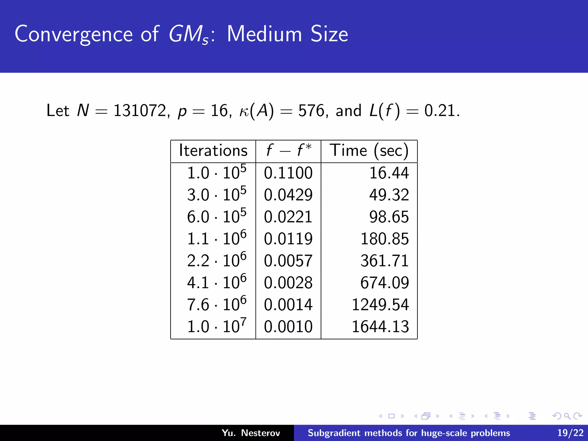 Convergence of GMs: Medium Size
Let N = 131072, p = 16, κ(A) = 576, and L(f ) = 0.21.
Iterations f − f ∗ Time (sec)
1.0 · 105 0.1100 16.44
3.0 · 105 0.0429 49.32
6.0 · 105 0.0221 98.65
1.1 · 106 0.0119 180.85
2.2 · 106 0.0057 361.71
4.1 · 106 0.0028 674.09
7.6 · 106 0.0014 1249.54
1.0 · 107 0.0010 1644.13
Yu. Nesterov Subgradient methods for huge-scale problems 19/22
 