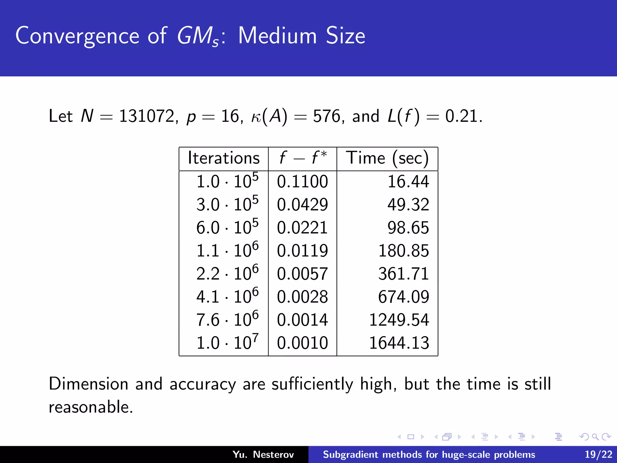 Convergence of GMs: Medium Size
Let N = 131072, p = 16, κ(A) = 576, and L(f ) = 0.21.
Iterations f − f ∗ Time (sec)
1.0 · 105 0.1100 16.44
3.0 · 105 0.0429 49.32
6.0 · 105 0.0221 98.65
1.1 · 106 0.0119 180.85
2.2 · 106 0.0057 361.71
4.1 · 106 0.0028 674.09
7.6 · 106 0.0014 1249.54
1.0 · 107 0.0010 1644.13
Dimension and accuracy are suﬃciently high, but the time is still
reasonable.
Yu. Nesterov Subgradient methods for huge-scale problems 19/22
 