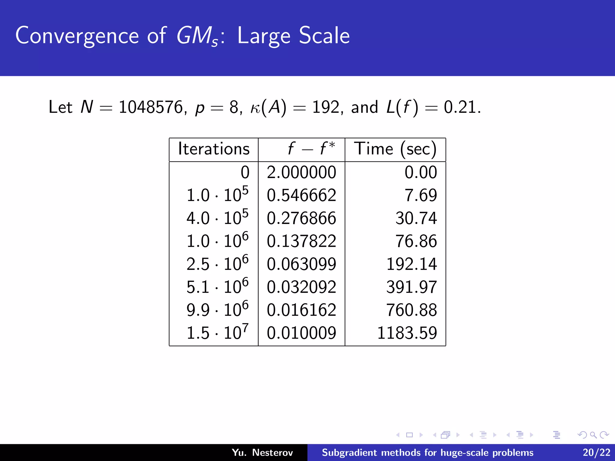 Convergence of GMs: Large Scale
Let N = 1048576, p = 8, κ(A) = 192, and L(f ) = 0.21.
Iterations f − f ∗ Time (sec)
0 2.000000 0.00
1.0 · 105 0.546662 7.69
4.0 · 105 0.276866 30.74
1.0 · 106 0.137822 76.86
2.5 · 106 0.063099 192.14
5.1 · 106 0.032092 391.97
9.9 · 106 0.016162 760.88
1.5 · 107 0.010009 1183.59
Yu. Nesterov Subgradient methods for huge-scale problems 20/22
 