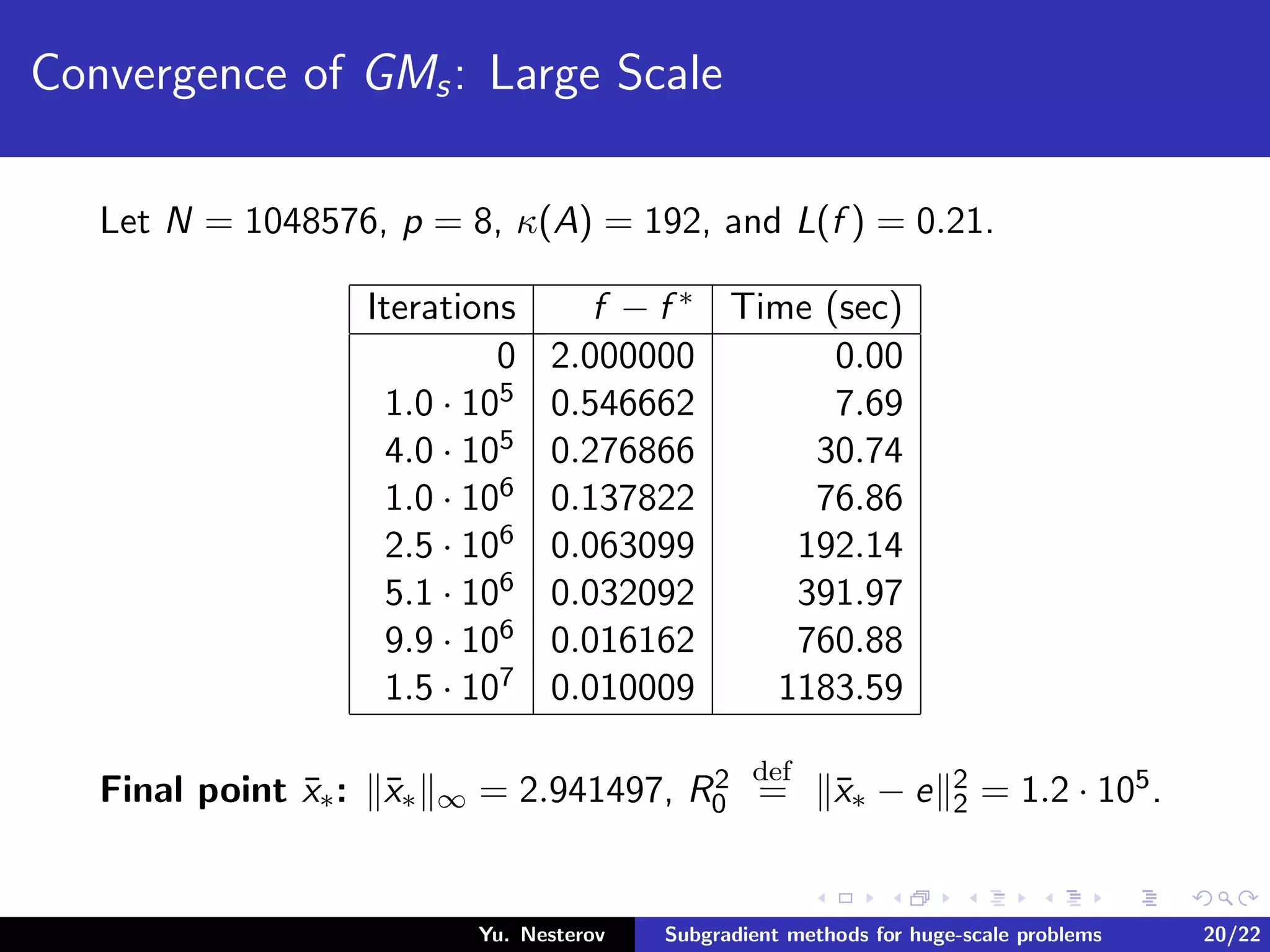 Convergence of GMs: Large Scale
Let N = 1048576, p = 8, κ(A) = 192, and L(f ) = 0.21.
Iterations f − f ∗ Time (sec)
0 2.000000 0.00
1.0 · 105 0.546662 7.69
4.0 · 105 0.276866 30.74
1.0 · 106 0.137822 76.86
2.5 · 106 0.063099 192.14
5.1 · 106 0.032092 391.97
9.9 · 106 0.016162 760.88
1.5 · 107 0.010009 1183.59
Final point ¯x∗: ¯x∗ ∞ = 2.941497, R2
0
def
= ¯x∗ − e 2
2 = 1.2 · 105.
Yu. Nesterov Subgradient methods for huge-scale problems 20/22
 