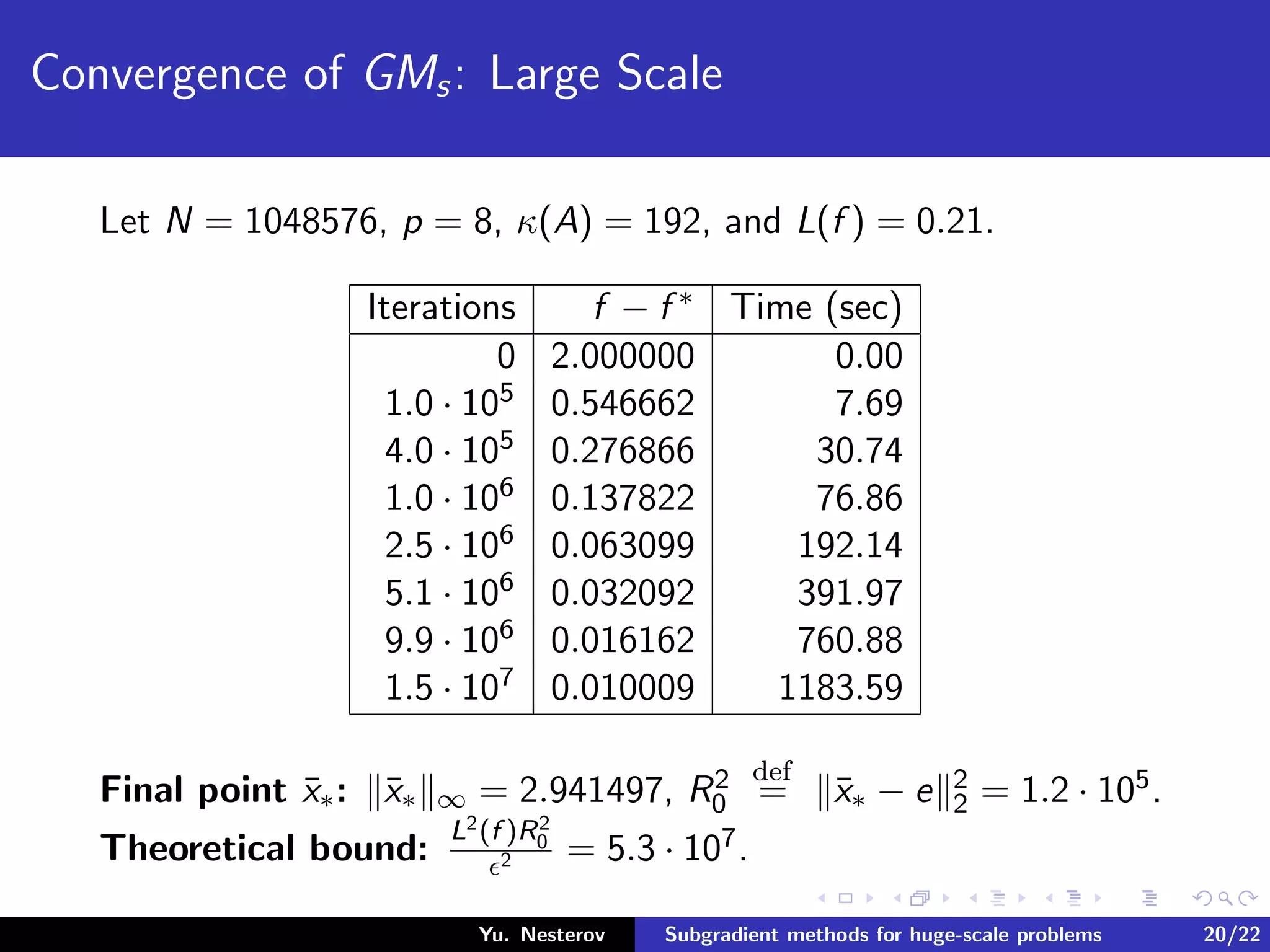 Convergence of GMs: Large Scale
Let N = 1048576, p = 8, κ(A) = 192, and L(f ) = 0.21.
Iterations f − f ∗ Time (sec)
0 2.000000 0.00
1.0 · 105 0.546662 7.69
4.0 · 105 0.276866 30.74
1.0 · 106 0.137822 76.86
2.5 · 106 0.063099 192.14
5.1 · 106 0.032092 391.97
9.9 · 106 0.016162 760.88
1.5 · 107 0.010009 1183.59
Final point ¯x∗: ¯x∗ ∞ = 2.941497, R2
0
def
= ¯x∗ − e 2
2 = 1.2 · 105.
Theoretical bound:
L2(f )R2
0
2 = 5.3 · 107.
Yu. Nesterov Subgradient methods for huge-scale problems 20/22
 