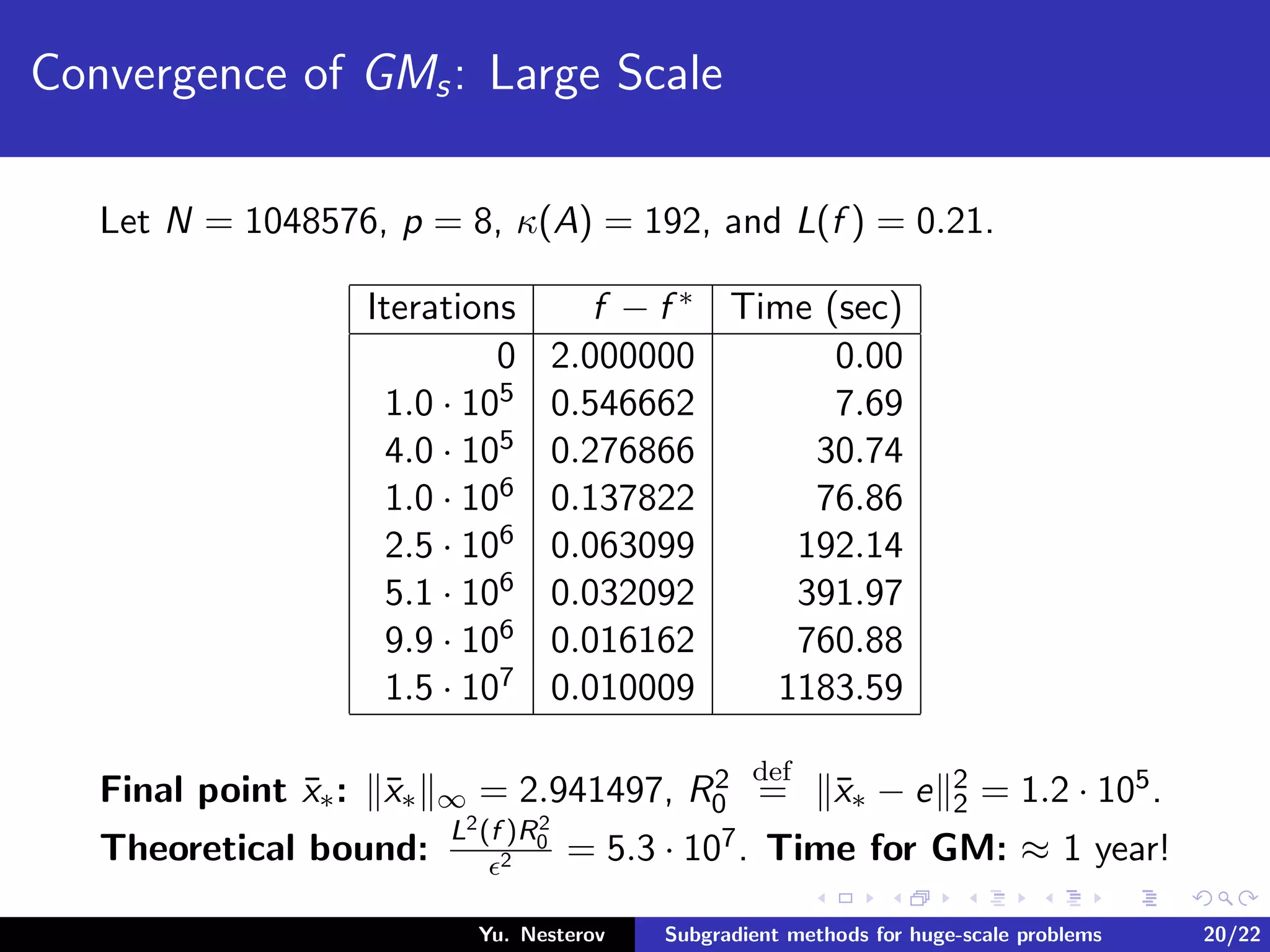 Convergence of GMs: Large Scale
Let N = 1048576, p = 8, κ(A) = 192, and L(f ) = 0.21.
Iterations f − f ∗ Time (sec)
0 2.000000 0.00
1.0 · 105 0.546662 7.69
4.0 · 105 0.276866 30.74
1.0 · 106 0.137822 76.86
2.5 · 106 0.063099 192.14
5.1 · 106 0.032092 391.97
9.9 · 106 0.016162 760.88
1.5 · 107 0.010009 1183.59
Final point ¯x∗: ¯x∗ ∞ = 2.941497, R2
0
def
= ¯x∗ − e 2
2 = 1.2 · 105.
Theoretical bound:
L2(f )R2
0
2 = 5.3 · 107. Time for GM: ≈ 1 year!
Yu. Nesterov Subgradient methods for huge-scale problems 20/22
 
