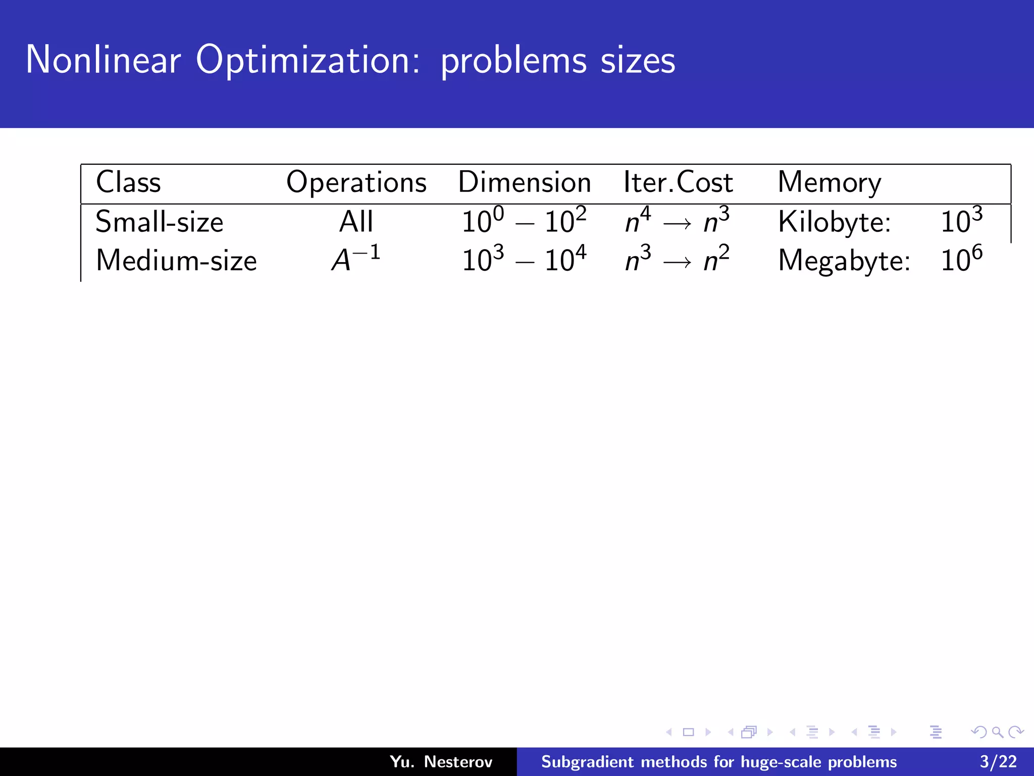 Nonlinear Optimization: problems sizes
Class Operations Dimension Iter.Cost Memory
Small-size All 100 − 102 n4 → n3 Kilobyte: 103
Medium-size A−1 103 − 104 n3 → n2 Megabyte: 106
Yu. Nesterov Subgradient methods for huge-scale problems 3/22
 