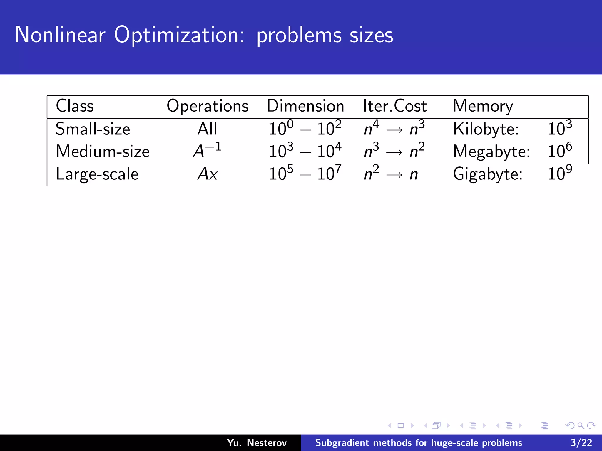 Nonlinear Optimization: problems sizes
Class Operations Dimension Iter.Cost Memory
Small-size All 100 − 102 n4 → n3 Kilobyte: 103
Medium-size A−1 103 − 104 n3 → n2 Megabyte: 106
Large-scale Ax 105 − 107 n2 → n Gigabyte: 109
Yu. Nesterov Subgradient methods for huge-scale problems 3/22
 