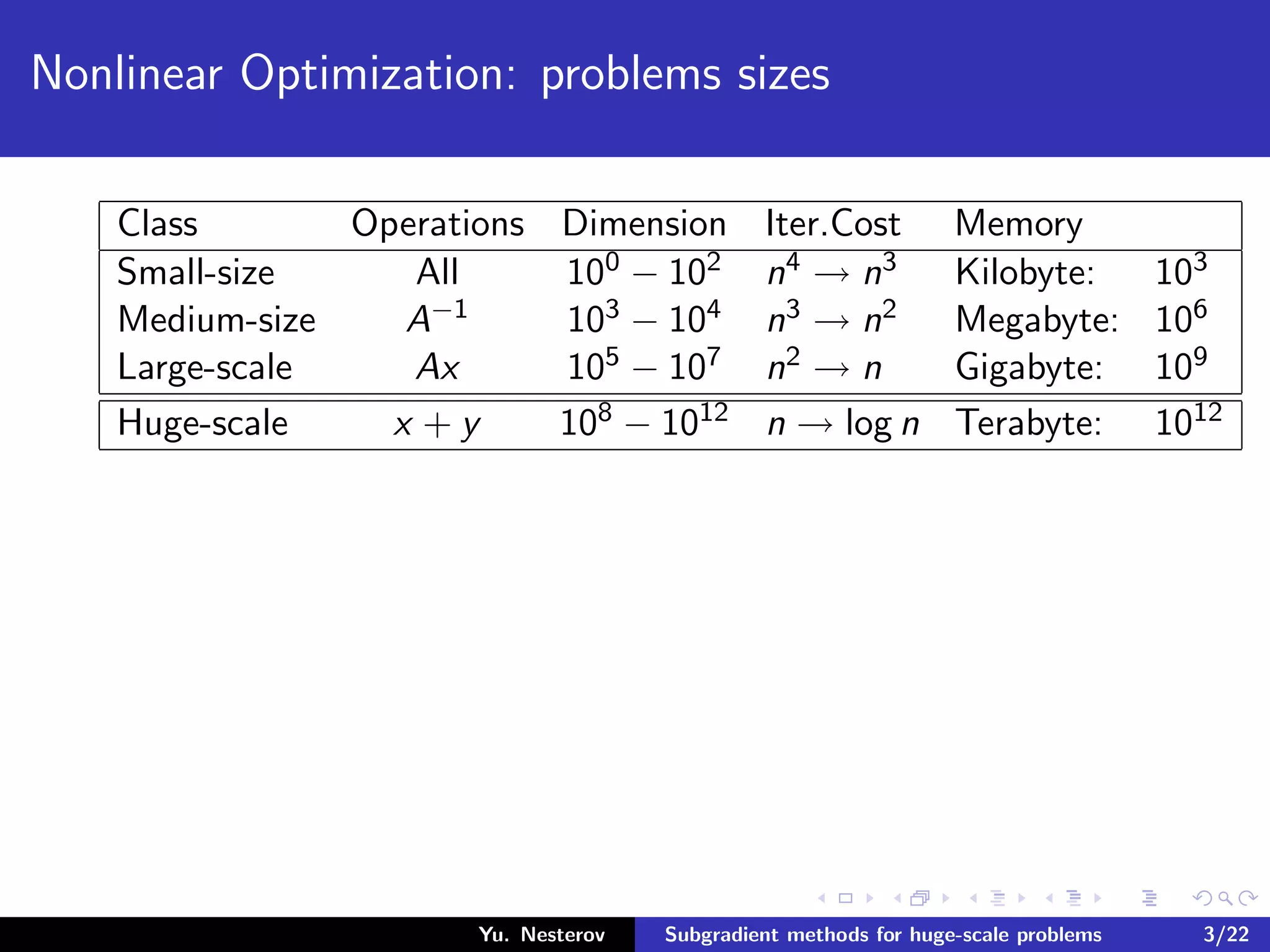 Nonlinear Optimization: problems sizes
Class Operations Dimension Iter.Cost Memory
Small-size All 100 − 102 n4 → n3 Kilobyte: 103
Medium-size A−1 103 − 104 n3 → n2 Megabyte: 106
Large-scale Ax 105 − 107 n2 → n Gigabyte: 109
Huge-scale x + y 108 − 1012 n → log n Terabyte: 1012
Yu. Nesterov Subgradient methods for huge-scale problems 3/22
 