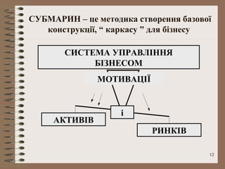 СУБМАРИН – це методика створення базової
   конструкції, “ каркасу ” для бізнесу

       СИСТЕМА УПРАВЛІННЯ
            БІЗНЕСОМ
               МОТИВАЦІЇ


                    і
     АКТИВІВ
                           РИНКІВ

                                       12
 