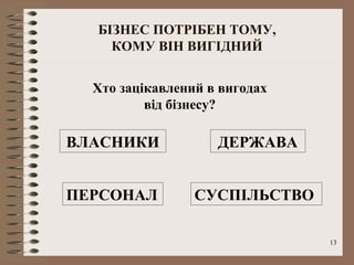 БІЗНЕС ПОТРІБЕН ТОМУ,
    КОМУ ВІН ВИГІДНИЙ


  Хто зацікавлений в вигодах
          від бізнесу?

ВЛАСНИКИ            ДЕРЖАВА


ПЕРСОНАЛ         СУСПІЛЬСТВО

                               13
 