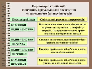 Переговорні комбінації
       (звичайно, віртуальні) для досягнення
          справедливого балансу інтересів
Переговорні пари   Очікуваний результат переговорів
ВЛАСНИКИ           Власники визнають право підприємства
                     на розвиток та уникають конфлікту
ПІДПРИЄМСТВО        інтересів. Підприємство визнає право
                       власника на отримання вигоди

ПІДПРИЄМСТВО       Сторони визначають прийнятний обсяг
                        фіскального навантаження
ДЕРЖАВА

ПІДПРИЄМСТВО       Сторони приймають зобов'язання щодо
                            взаємної лояльності
ПЕРСОНАЛ

ВЛАСНИКИ           Сторони приймають зобов'язання щодо
                      уникнення подвійних стандартів   18
ПЕРСОНАЛ
 