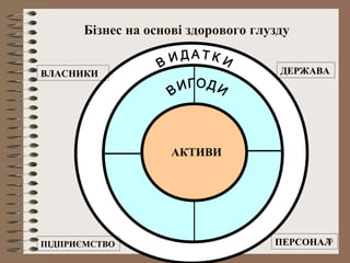 Бізнес на основі здорового глузду


ВЛАСНИКИ                             ДЕРЖАВА




                    АКТИВИ




ПІДПРИЄМСТВО                        ПЕРСОНАЛ
                                           20
 