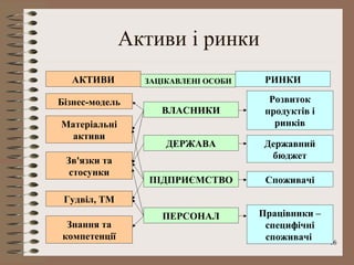 Активи і ринки
  АКТИВИ        ЗАЦІКАВЛЕНІ ОСОБИ    РИНКИ

Бізнес-модель                         Розвиток
                   ВЛАСНИКИ          продуктів і
Матеріальні                            ринків
  активи
                    ДЕРЖАВА          Державний
                                      бюджет
 Зв'язки та
  стосунки
                 ПІДПРИЄМСТВО        Споживачі
 Гудвіл, ТМ
                   ПЕРСОНАЛ         Працівники –
 Знання та                           специфічні
компетенції                          споживачі     16
 