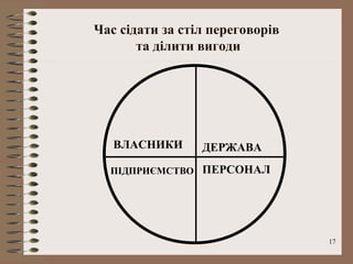 Час сідати за стіл переговорів
       та ділити вигоди




   ВЛАСНИКИ      ДЕРЖАВА
  ПІДПРИЄМСТВО   ПЕРСОНАЛ




                                 17
 