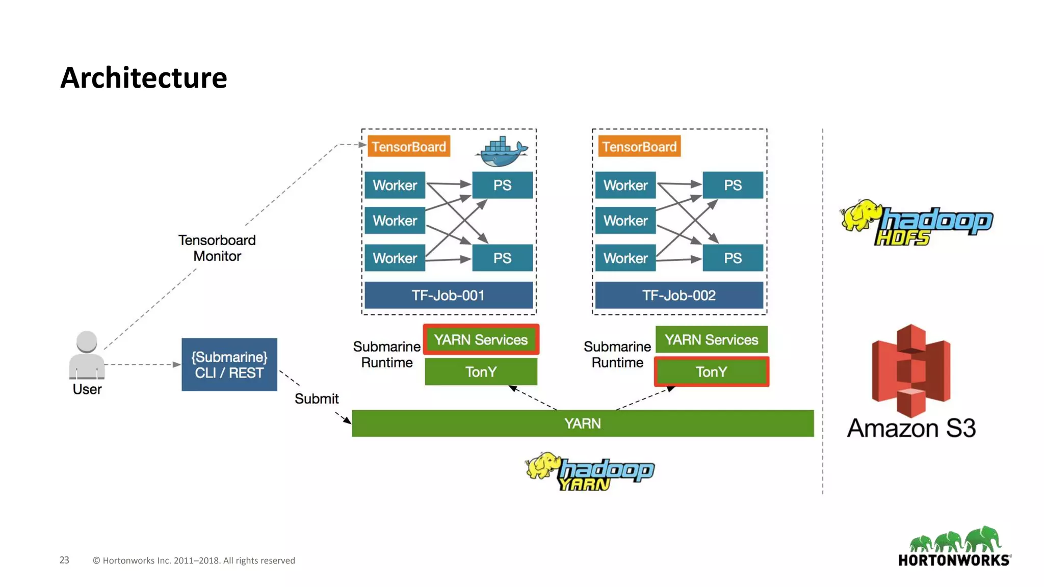 23 © Hortonworks Inc. 2011–2018. All rights reserved
Architecture
 