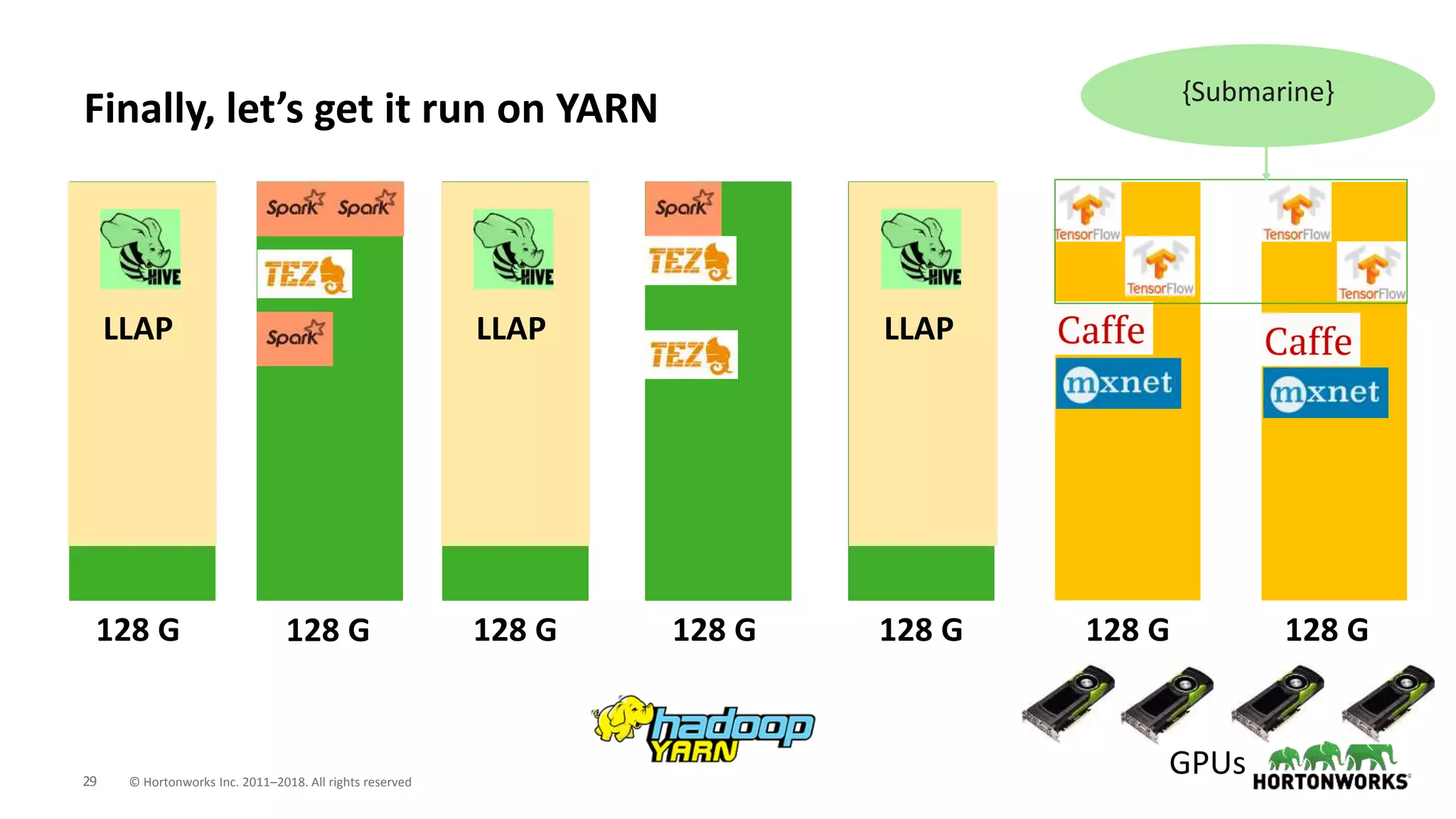 29 © Hortonworks Inc. 2011–2018. All rights reserved
Finally, let’s get it run on YARN
LLAP
128 G 128 G 128 G 128 G 128 G
LLAP LLAP
128 G 128 G
GPUs
{Submarine}
 