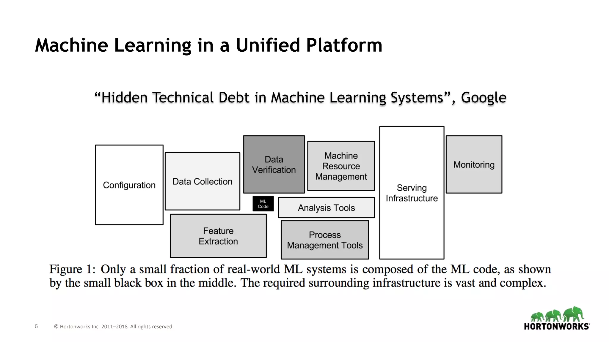 6 © Hortonworks Inc. 2011–2018. All rights reserved
Machine Learning in a Unified Platform
“Hidden Technical Debt in Machine Learning Systems”, Google
 