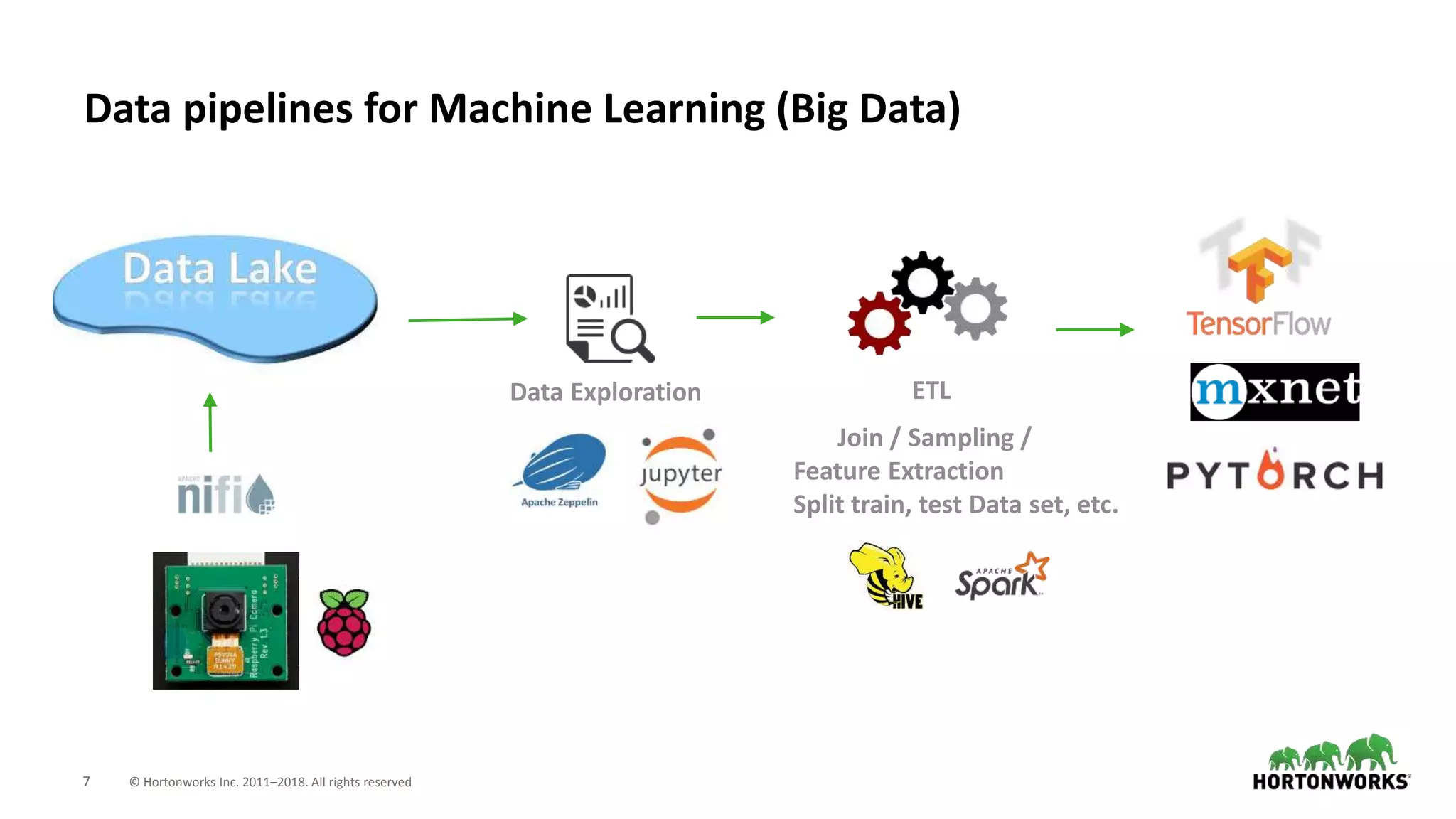 7 © Hortonworks Inc. 2011–2018. All rights reserved
Data pipelines for Machine Learning (Big Data)
ETLData Exploration
Join / Sampling /
Feature Extraction
Split train, test Data set, etc.
 