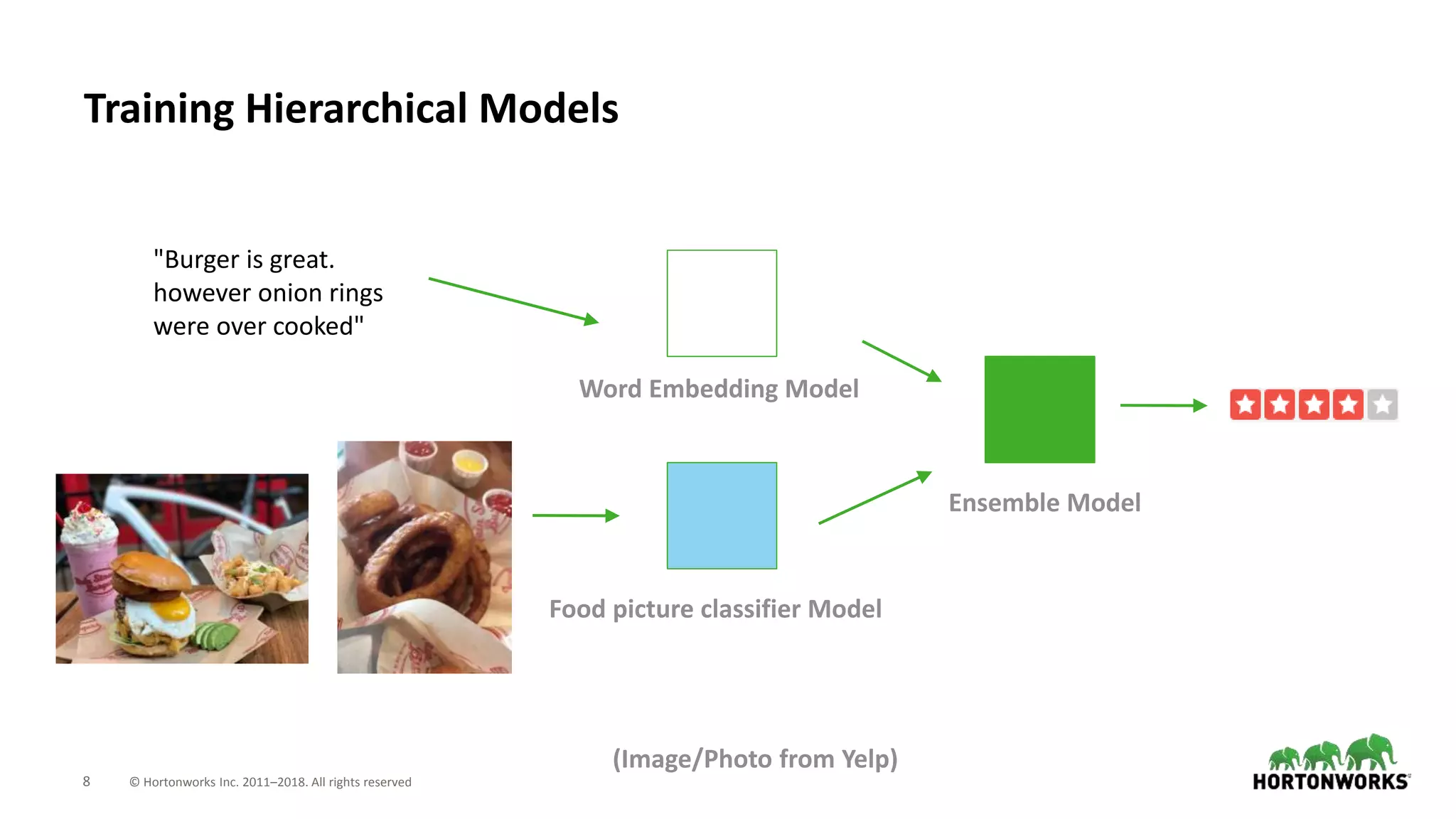 8 © Hortonworks Inc. 2011–2018. All rights reserved
Training Hierarchical Models
Word Embedding Model
Food picture classifier Model
Ensemble Model
"Burger is great.
however onion rings
were over cooked"
(Image/Photo from Yelp)
 