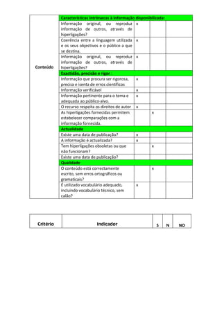 Características intrínsecas à informação disponibilizada:
            Informação original, ou reproduz x
            informação de outros, através de
            hiperligações?
            Coerência entre a linguagem utilizada x
            e os seus objectivos e o público a que
            se destina.
            Informação original, ou reproduz x
            informação de outros, através de
Conteúdo    hiperligações?
            Exactidão, precisão e rigor :
            Informação que procura ser rigorosa,     x
            precisa e isenta de erros científicos
            Informação verificável                   x
            Informação pertinente para o tema e      x
            adequada ao público-alvo.
            O recurso respeita os direitos de autor x
            As hiperligações fornecidas permitem             x
            estabelecer comparações com a
            informação fornecida.
            Actualidade
            Existe uma data de publicação?           x
            A informação é actualizada?              x
            Tem hiperligações obsoletas ou que               x
            não funcionam?
            Existe uma data de publicação?
            Qualidade
            O conteúdo está correctamente                    x
            escrito, sem erros ortográficos ou
            gramaticais?
            É utilizado vocabulário adequado,        x
            incluindo vocabulário técnico, sem
            calão?




 Critério                      Indicador                        S       N   NO
 