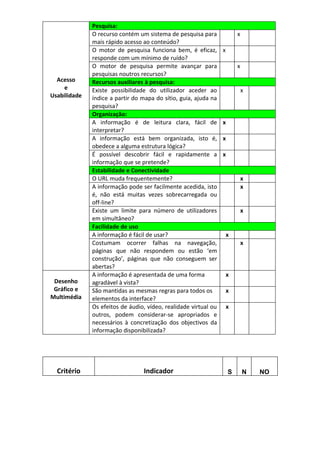 Pesquisa:
              O recurso contém um sistema de pesquisa para               x
              mais rápido acesso ao conteúdo?
              O motor de pesquisa funciona bem, é eficaz,        x
              responde com um mínimo de ruído?
              O motor de pesquisa permite avançar para                   x
              pesquisas noutros recursos?
  Acesso      Recursos auxiliares à pesquisa:
    e         Existe possibilidade do utilizador aceder ao                   x
Usabilidade   índice a partir do mapa do sítio, guia, ajuda na
              pesquisa?
              Organização:
              A informação é de leitura clara, fácil de          x
              interpretar?
              A informação está bem organizada, isto é,          x
              obedece a alguma estrutura lógica?
              É possível descobrir fácil e rapidamente a         x
              informação que se pretende?
              Estabilidade e Conectividade
              O URL muda frequentemente?                                     x
              A informação pode ser facilmente acedida, isto                 x
              é, não está muitas vezes sobrecarregada ou
              off-line?
              Existe um limite para número de utilizadores                   x
              em simultâneo?
              Facilidade de uso
              A informação é fácil de usar?                          x
              Costumam ocorrer falhas na navegação,                          x
              páginas que não respondem ou estão ‘em
              construção’, páginas que não conseguem ser
              abertas?
              A informação é apresentada de uma forma                x
 Desenho      agradável à vista?
 Gráfico e    São mantidas as mesmas regras para todos os            x
Multimédia    elementos da interface?
              Os efeitos de áudio, vídeo, realidade virtual ou       x
              outros, podem considerar-se apropriados e
              necessários à concretização dos objectivos da
              informação disponibilizada?




  Critério                       Indicador                           S       N   NO
 
