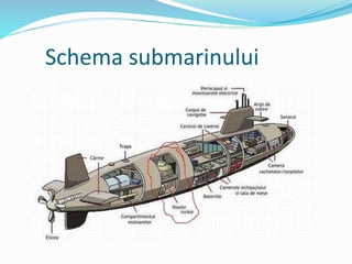 Schema submarinului
 