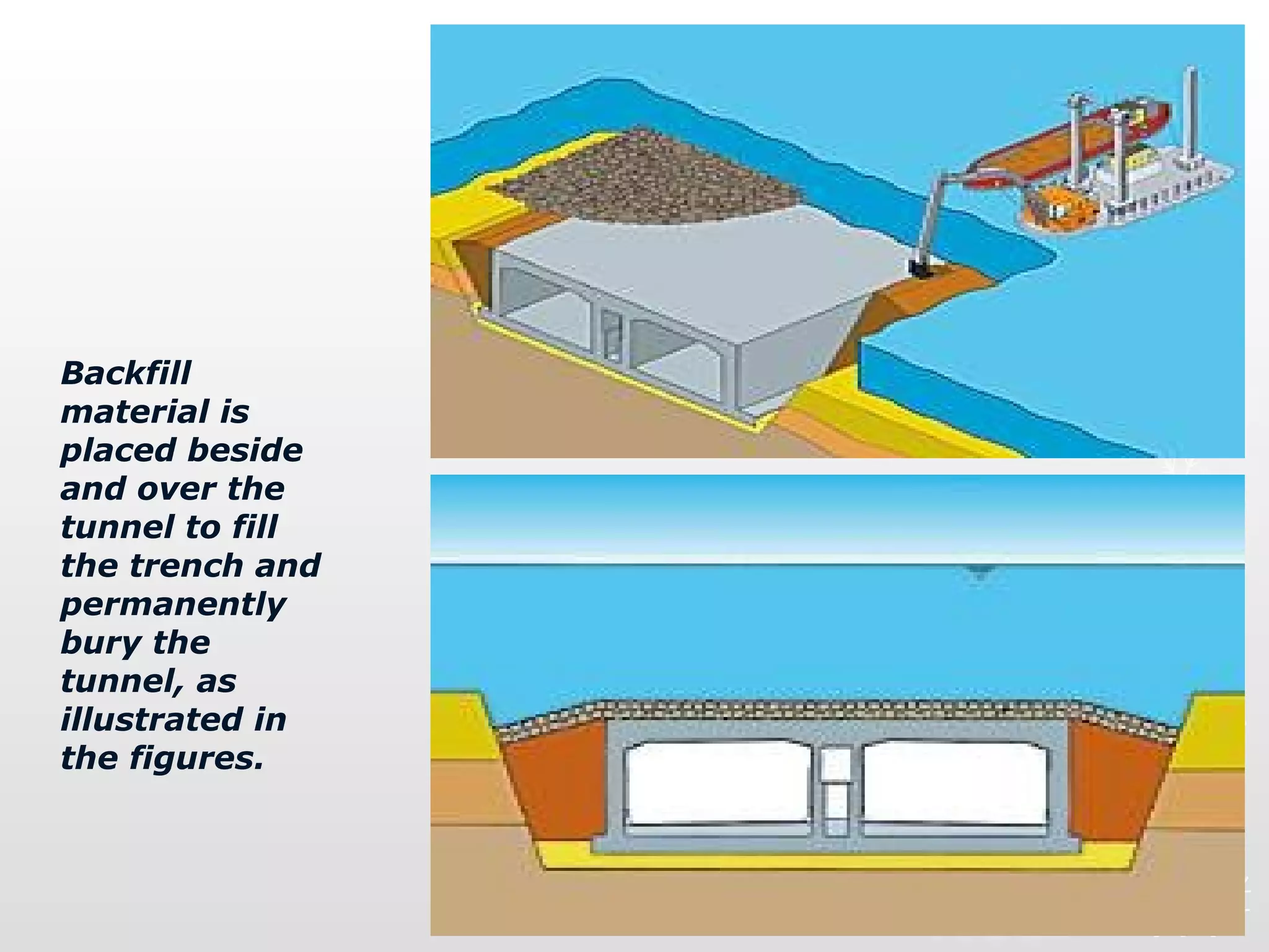 Backfill
material is
placed beside
and over the
tunnel to fill
the trench and
permanently
bury the
tunnel, as
illustrated in
the figures.
 