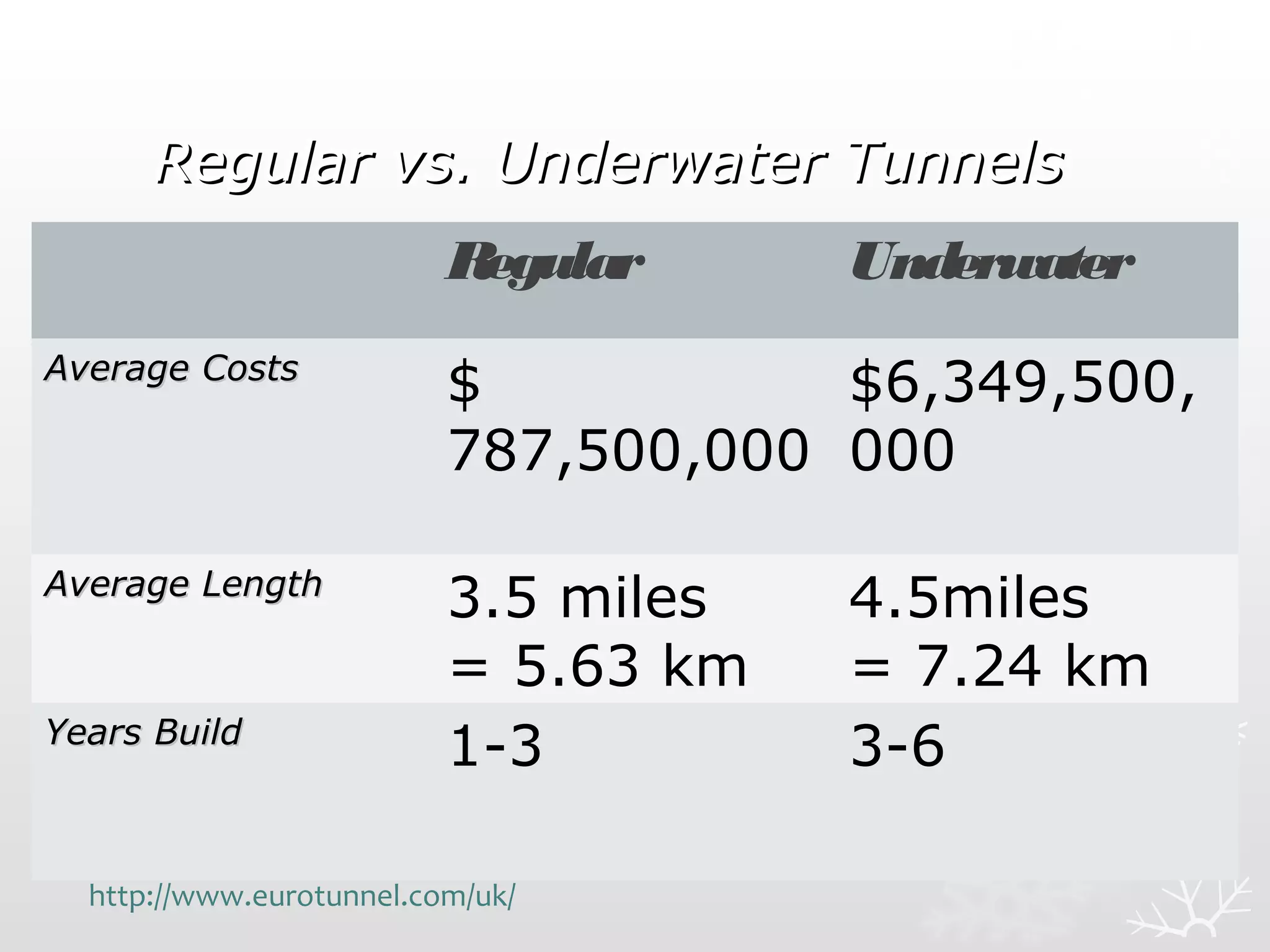 Regular vs. Underwater TunnelsRegular vs. Underwater Tunnels
Regular Underwater
Average CostsAverage Costs
$
787,500,000
$6,349,500,
000
Average LengthAverage Length
3.5 miles
= 5.63 km
4.5miles
= 7.24 km
Years BuildYears Build
1-3 3-6
http://www.eurotunnel.com/uk/
 