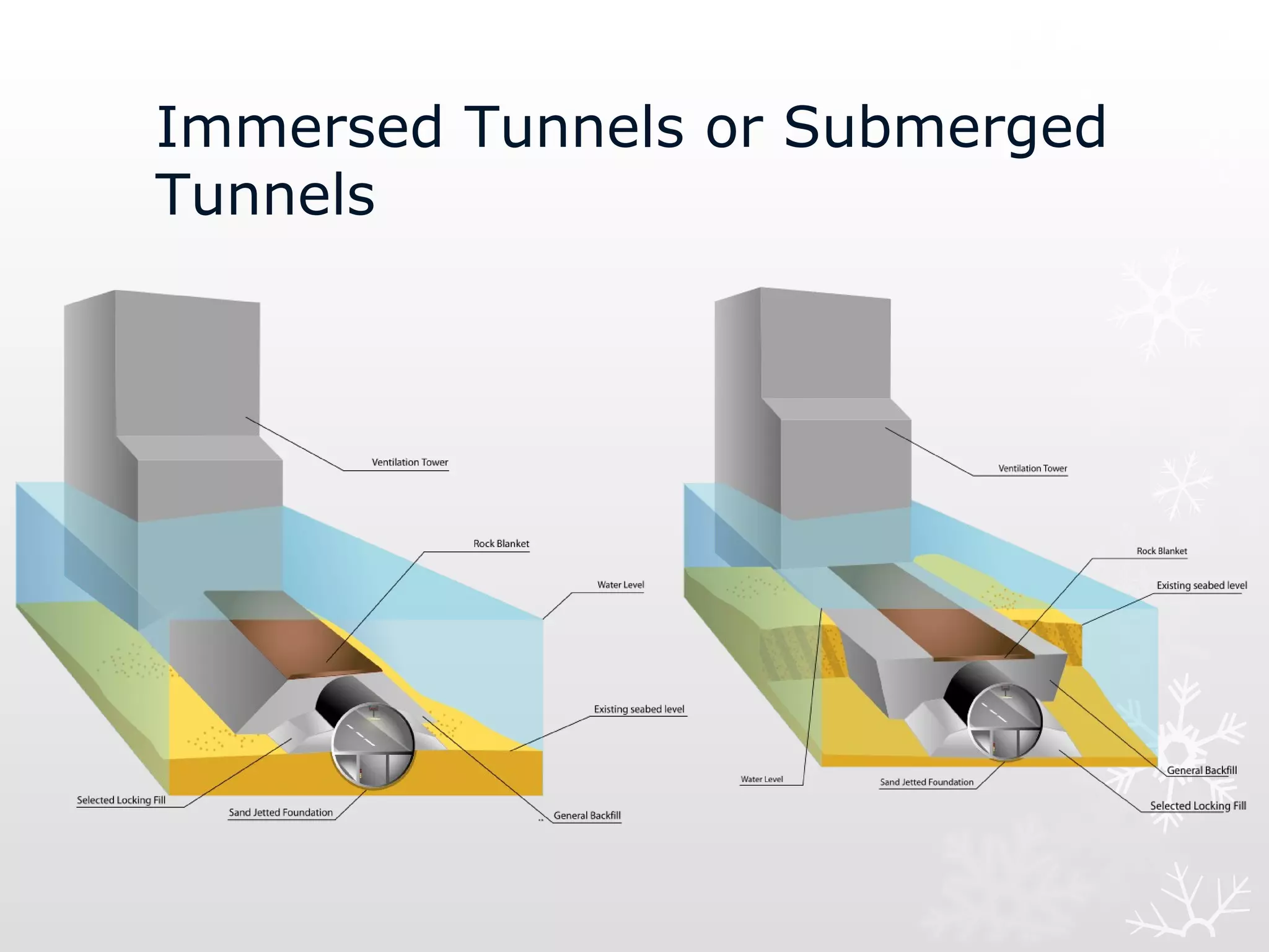 Immersed Tunnels or Submerged
Tunnels
 
