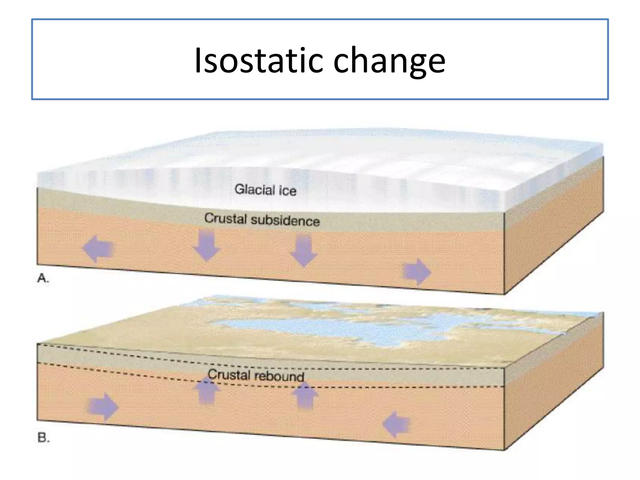 Isostatic change
 