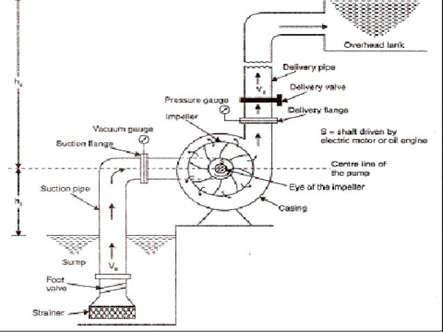 Lab Manual Principle Of Working Of iCentrifugali iPumpi 2019 