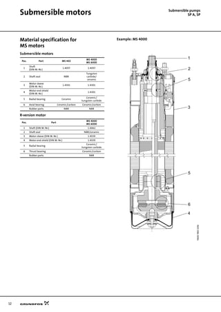 12
Submersible motors Submersible pumps
SP A, SP
Material specification for
MS motors
Submersible motors
R-version motor
Example: MS 4000
Pos. Part MS 402
MS 4000
MS 6000
1
Shaft
(DIN W.-Nr.)
1.4057 1.4057
2 Shaft seal NBR
Tungsten
carbide/
ceramic
3
Motor sleeve
(DIN W.-Nr.)
1.4301 1.4301
4
Motor end shield
(DIN W.-Nr.)
1.4301
5 Radial bearing Ceramic
Ceramic/
tungsten carbide
6 Axial bearing Ceramic/carbon Ceramic/carbon
Rubber parts NBR NBR
Pos. Part
MS 4000
MS 6000
1 Shaft (DIN W.-Nr.) 1.4462
2 Shaft seal NBR/ceramic
3 Motor sleeve (DIN W.-Nr.) 1.4539
4 Motor end shield (DIN W.-Nr.) 1.4539
5 Radial bearing
Ceramic/
tungsten carbide
6 Thrust bearing Ceramic/carbon
Rubber parts NBR
TM0078652196
2
5
5
6
4
3
1
 