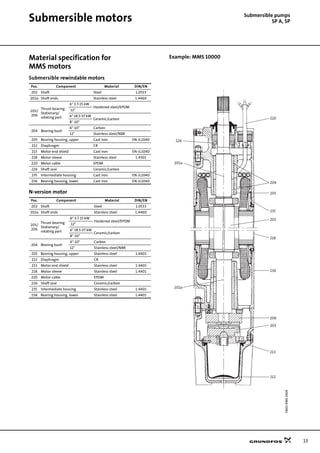 13
Submersible motors Submersible pumps
SP A, SP
Material specification for
MMS motors
Submersible rewindable motors
N-version motor
Example: MMS 10000
Pos. Component Material DIN/EN
202 Shaft Steel 1.0533
202a Shaft ends Stainless steel 1.4460
203/
206
Thrust bearing
Stationary/
rotating part
6" 3.7-15 kW
Hardened steel/EPDM
12"
6" 18.5-37 kW
Ceramic/carbon
8"-10"
204 Bearing bush
6"-10" Carbon
12" Stainless steel/NBR
205 Bearing housing, upper Cast iron EN-JL1040
212 Diaphragm CR
213 Motor end shield Cast iron EN-JL1040
218 Motor sleeve Stainless steel 1.4301
220 Motor cable EPDM
226 Shaft seal Ceramic/carbon
235 Intermediate housing Cast iron EN-JL1040
236 Bearing housing, lower Cast iron EN-JL1040
Pos. Component Material DIN/EN
202 Shaft Steel 1.0533
202a Shaft ends Stainless steel 1.4460
203/
206
Thrust bearing
Stationary/
rotating part
6" 3.7-15 kW
Hardened steel/EPDM
12"
6" 18.5-37 kW
Ceramic/carbon
8"-10"
204 Bearing bush
6"-10" Carbon
12" Stainless steel/NBR
205 Bearing housing, upper Stainless steel 1.4401
212 Diaphragm CR
213 Motor end shield Stainless steel 1.4401
218 Motor sleeve Stainless steel 1.4401
220 Motor cable EPDM
226 Shaft seal Ceramic/carbon
235 Intermediate housing Stainless steel 1.4401
236 Bearing housing, lower Stainless steel 1.4401
TM0149850404
220
204
205
235
202
218
236
206
203
213
212
202a
202a
226
 