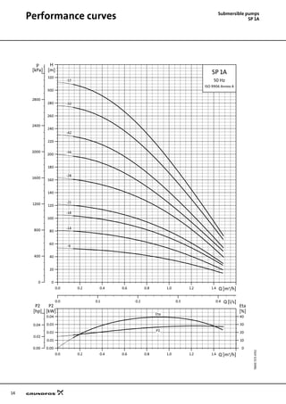 14
Submersible pumps
SP 1APerformance curves
TM0072714702PerformancecurvesTechnicaldataPowercurvesSP1A
0.0 0.2 0.4 0.6 0.8 1.0 1.2 1.4 Q [m³/h]
0.00
0.01
0.02
0.03
0.04
P2
[kW]
0
10
20
30
40
Eta
[%]
0.00
0.02
0.04
P2
[hp]
Eta
P2
0.0 0.2 0.4 0.6 0.8 1.0 1.2 1.4 Q [m³/h]
0
20
40
60
80
100
120
140
160
180
200
220
240
260
280
300
320
H
[m]
0
400
800
1200
1600
2000
2400
2800
p
[kPa]
0.0 0.1 0.2 0.3 0.4 Q [l/s]
SP 1A
ISO 9906 Annex A
50 Hz
-14
-18
-21
-28
-36
-42
-50
-57
-9
 