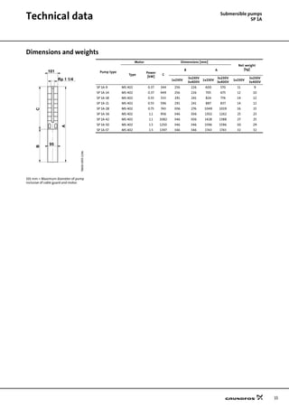 15
Technical data Submersible pumps
SP 1A
Dimensions and weights
TM0009551196
Pump type
Motor Dimensions [mm]
Net weight
[kg]
Type
Power
[kW]
C
B A
1x230V
3x230V
3x400V
1x230V
3x230V
3x400V
1x230V
3x230V
3x400V
SP 1A-9 MS 402 0.37 344 256 226 600 570 11 9
SP 1A-14 MS 402 0.37 449 256 226 705 675 12 10
SP 1A-18 MS 402 0.55 533 291 241 824 774 14 12
SP 1A-21 MS 402 0.55 596 291 241 887 837 14 12
SP 1A-28 MS 402 0.75 743 306 276 1049 1019 16 15
SP 1A-36 MS 402 1.1 956 346 306 1302 1262 25 23
SP 1A-42 MS 402 1.1 1082 346 306 1428 1388 27 25
SP 1A-50 MS 402 1.5 1250 346 346 1596 1596 30 29
SP 1A-57 MS 402 1.5 1397 346 346 1743 1743 32 32
101 mm = Maximum diameter of pump
inclusive of cable guard and motor.
A
BC
101
95
Rp 1 1/4
 