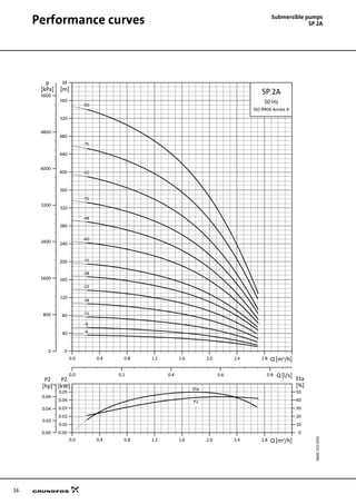 16
Submersible pumps
SP 2APerformance curves
TM0072724702SP2A
0.0 0.4 0.8 1.2 1.6 2.0 2.4 2.8 Q [m³/h]
0.00
0.01
0.02
0.03
0.04
0.05
P2
[kW]
0
10
20
30
40
50
Eta
[%]
0.00
0.02
0.04
0.06
[hp]
P2
Eta
P2
0.0 0.4 0.8 1.2 1.6 2.0 2.4 2.8 Q [m³/h]
0
40
80
120
160
200
240
280
320
360
400
440
480
520
560
H
[m]
0
800
1600
2400
3200
4000
4800
5600
p
[kPa]
0.0 0.2 0.4 0.6 0.8 Q [l/s]
SP 2A
ISO 9906 Annex A
50 Hz
-13
-18
-23
-28
-33
-40
-48
-55
-6
-65
-75
-9
-90
 