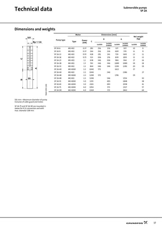 17
Technical data Submersible pumps
SP 2A
Dimensions and weights
TM0009551196
Pump type
Motor Dimensions [mm]
Net weight
[kg]
Type
Power
[kW]
C
B A
1x230V
3x230V
3x400V
1x230V
3x230V
3x400V
1x230V
3x230V
3x400V
SP 2A-6 MS 402 0.37 281 256 226 537 507 10 9
SP 2A-9 MS 402 0.37 344 256 226 600 570 11 9
SP 2A-13 MS 402 0.55 428 291 241 719 669 13 11
SP 2A-18 MS 402 0.75 533 306 276 839 809 15 13
SP 2A-23 MS 402 1.1 638 346 306 984 944 17 16
SP 2A-28 MS 402 1.5 743 346 346 1089 1089 19 18
SP 2A-33 MS 402 1.5 844 346 346 1190 1190 20 19
SP 2A-40 MS 4000 2.2 1040 573 1613 37
SP 2A-40 MS 402 2.2 1040 346 1386 27
SP 2A-48 MS 4000 2.2 1208 573 1781 39
SP 2A-48 MS 402 2.2 1208 346 1554 30
SP 2A-55 MS 4000 3.0 1355 493 1848 38
SP 2A-65 MS 4000 3.0 1565 493 2058 41
SP 2A-75 MS 4000 4.0 1954 573 2527 57
SP 2A-90 MS 4000 4.0 2269 573 2842 64
101 mm = Maximum diameter of pump
inclusive of cable guard and motor.
SP 2A-75 and SP 2A-90 are mounted in
sleeve for R 1¼ connection and with
max. diameter 108 mm.
A
BC
101
95
Rp 1 1/4
 