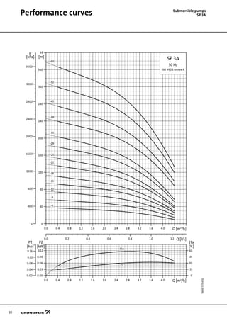 18
Submersible pumps
SP 3APerformance curves
TM0072734702SP3A
0.0 0.4 0.8 1.2 1.6 2.0 2.4 2.8 3.2 3.6 4.0 Q [m³/h]
0.00
0.03
0.06
0.09
0.12
P2
[kW]
0
15
30
45
60
Eta
[%]
0.00
0.04
0.08
0.12
0.16
P2
[hp]
Eta
P2
0.0 0.4 0.8 1.2 1.6 2.0 2.4 2.8 3.2 3.6 4.0 Q [m³/h]
0
40
80
120
160
200
240
280
320
360
H
[m]
0
400
800
1200
1600
2000
2400
2800
3200
3600
p
[kPa]
0.0 0.2 0.4 0.6 0.8 1.0 1.2 Q [l/s]
SP 3A
ISO 9906 Annex A
50 Hz
-12
-15
-18
-22
-25
-29
-33
-39
-45
-52
-6
-60
-9
 