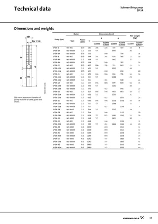 19
Technical data Submersible pumps
SP 3A
Dimensions and weights
TM0009551196
Pump type
Motor Dimensions [mm]
Net weight
[kg]
Type
Power
[kW]
C
B A
1x230V
3x230V
3x400V
1x230V
3x230V
3x400V
1x230V
3x230V
3x400V
SP 3A-6 MS 402 0.37 281 256 226 537 507 10 9
SP 3A-6N MS 4000R 2.2 326 573 899 26
SP 3A-6N MS 4000R 0.75 326 398 724 18
SP 3A-9 MS 402 0.55 344 291 241 635 585 12 10
SP 3A-9N MS 4000R 2.2 389 573 962 27
SP 3A-9N MS 4000R 0.75 389 398 787 19
SP 3A-12 MS 402 0.75 407 306 276 713 683 13 12
SP 3A-12N MS 4000R 2.2 452 573 1025 28
SP 3A-12N MS 4000R 0.75 452 398 850 20
SP 3A-15 MS 402 1.1 470 346 306 816 776 16 14
SP 3A-15N MS 4000R 2.2 515 573 1088 29
SP 3A-15N MS 4000R 1.1 515 413 928 22
SP 3A-18 MS 402 1.1 533 346 306 879 839 16 15
SP 3A-18N MS 4000R 2.2 578 573 1151 30
SP 3A-18N MS 4000R 1.1 578 413 991 23
SP 3A-22 MS 402 1.5 617 346 346 963 963 18 17
SP 3A-22N MS 4000R 2.2 662 573 1235 31
101 mm = Maximum diameter of
pump inclusive of cable guard and
motor.
SP 3A-22N MS 4000R 1.5 662 413 1075 24
SP 3A-25 MS 402 1.5 680 346 346 1026 1026 18 18
SP 3A-25N MS 4000R 2.2 725 573 1298 32
SP 3A-25N MS 4000R 1.5 725 413 1138 25
SP 3A-29 MS 4000 2.2 764 573 1337 29
SP 3A-29 MS 402 2.2 764 346 1110 20
SP 3A-29N MS 4000R 2.2 809 573 453 1382 1262 33 28
SP 3A-33 MS 4000 2.2 848 573 1421 30
SP 3A-33 MS 402 2.2 848 346 1194 21
SP 3A-33N MS 4000R 2.2 893 573 453 1466 1346 34 29
SP 3A-39 MS 4000 3.0 1019 493 1512 32
SP 3A-39N MS 4000R 3.0 1019 493 1512 32
SP 3A-45 MS 4000 3.0 1145 493 1638 34
SP 3A-45N MS 4000R 3.0 1145 493 1638 34
SP 3A-52 MS 4000 4.0 1292 573 1865 41
SP 3A-52N MS 4000R 4.0 1292 573 1865 41
SP 3A-60 MS 4000 4.0 1460 573 2033 43
SP 3A-60N MS 4000R 4.0 1460 573 2033 43
A
BC
101
95
Rp 1 1/4
 