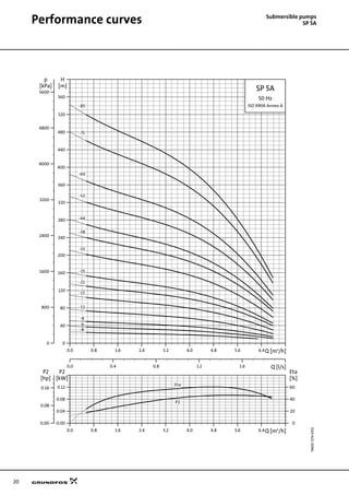 20
Submersible pumps
SP 5APerformance curves
TM0072744702SP5A
0.0 0.8 1.6 2.4 3.2 4.0 4.8 5.6 6.4Q [m³/h]
0.00
0.04
0.08
0.12
P2
[kW]
0
20
40
60
Eta
[%]
0.00
0.08
0.16
P2
[hp]
Eta
P2
0.0 0.8 1.6 2.4 3.2 4.0 4.8 5.6 6.4Q [m³/h]
0
40
80
120
160
200
240
280
320
360
400
440
480
520
560
H
[m]
0
800
1600
2400
3200
4000
4800
5600
p
[kPa]
0.0 0.4 0.8 1.2 1.6 Q [l/s]
SP 5A
ISO 9906 Annex A
50 Hz
-12
-17
-21
-25
-33
-38
-4
-44
-52
-6
-60
-75
-8
-85
 
