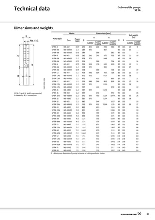 21
Technical data Submersible pumps
SP 5A
Dimensions and weights
TM0009561196
Pump type
Motor Dimensions [mm]
Net weight
[kg]
Type
Power
[kW]
C
B A
D E
1x230V
3x230V
3x400V
1x230V
3x230V
3x400V
1x230V
3x230V
3x400V
SP 5A-4 MS 402 0.37 240 256 226 496 466 95 101 10 8
SP 5A-4N MS 4000R 2.2 284 573 857 95 101 25
SP 5A-4N MS 4000R 0.75 284 398 682 95 101 17
SP 5A-6 MS 402 0.55 282 291 241 573 523 95 101 11 10
SP 5A-6N MS 4000R 2.2 326 573 899 95 101 26
SP 5A-6N MS 4000R 0.75 326 398 724 95 101 18
SP 5A-8 MS 402 0.75 324 306 276 630 600 95 101 13 11
SP 5A-8N MS 4000R 2.2 368 573 941 95 101 27
SP 5A-8N MS 4000R 0.75 368 398 766 95 101 19
SP 5A-12 MS 402 1.1 408 346 306 754 714 95 101 15 13
SP 5A-12N MS 4000R 2.2 452 573 1025 95 101 28
SP 5A-12N MS 4000R 1.1 452 413 865 95 101 21
SP 5A-17 MS 402 1.5 513 346 346 859 859 95 101 17 16
SP 5A-17N MS 4000R 2.2 557 573 1130 95 101 29
SP 5A-17N MS 4000R 1.5 557 413 970 95 101 22
SP 5A-21 MS 4000 2.2 597 573 1170 95 101 27
SP 5A-75 and SP 5A-85 are mounted
in sleeve for R 1½ connection.
SP 5A-21 MS 402 2.2 597 346 943 95 101 18
SP 5A-21N MS 4000R 2.2 641 573 453 1214 1094 95 101 30 25
SP 5A-25 MS 4000 2.2 681 573 1254 95 101 28
SP 5A-25 MS 402 2.2 681 346 1027 95 101 19
SP 5A-25N MS 4000R 2.2 725 573 453 1298 1178 95 101 32 27
SP 5A-33 MS 4000 3.0 849 493 1342 95 101 26
SP 5A-33N MS 4000R 3.0 893 493 1386 95 101 30
SP 5A-38 MS 4000 4.0 998 573 1571 95 101 36
SP 5A-38N MS 4000R 4.0 998 573 1571 95 101 36
SP 5A-44 MS 4000 4.0 1124 573 1697 95 101 38
SP 5A-44N MS 4000R 4.0 1124 573 1697 95 101 38
SP 5A-52 MS 4000 5.5 1292 673 1965 95 101 46
SP 5A-52N MS 4000R 5.5 1292 673 1965 95 101 46
SP 5A-60 MS 4000 5.5 1460 673 2133 95 101 48
SP 5A-60N MS 4000R 5.5 1460 673 2133 95 101 48
SP 5A-52 MS 6000 5.5 1354 541 1895 138 138 60
SP 5A-52N MS 6000R 5.5 1354 541 1895 138 138 60
SP 5A-60 MS 6000 5.5 1522 541 2063 138 138 63
SP 5A-60N MS 6000R 5.5 1522 541 2063 138 138 63
SP 5A-75 MS 6000 7.5 2146 571 2717 138 140 86
SP 5A-85 MS 6000 7.5 2356 571 2927 138 140 92
E = Maximum diameter of pump inclusive of cable guard and motor.
A
BC
E
D
Rp 1 1/2
 